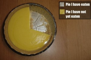 A pie chart made of an actual pumpkin pie. The legend reads: silver - pie I have eaten, orange - pie I have not yet eaten.